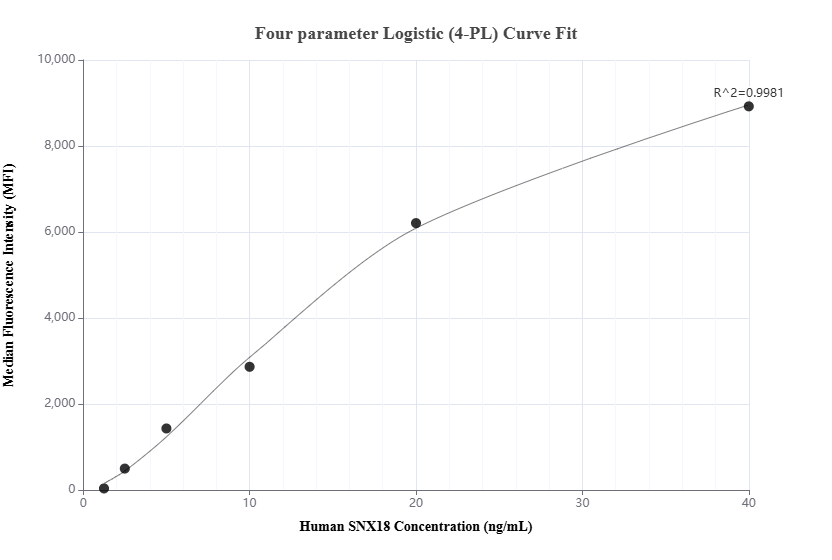 Cytometric bead array standard curve of MP01150-2